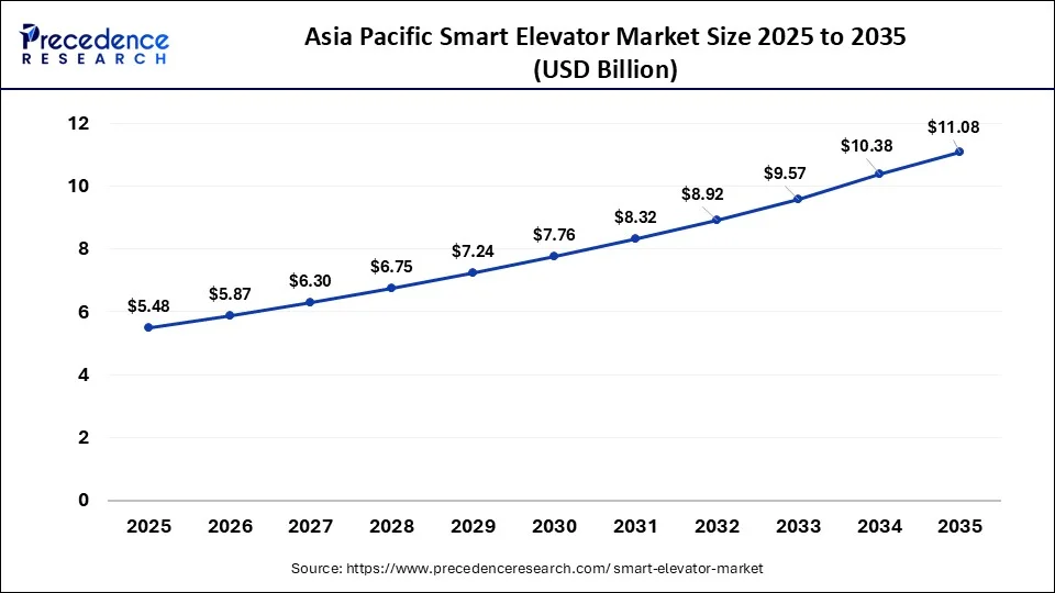 Asia Pacific Smart Elevator Market Size 2026 to 2035