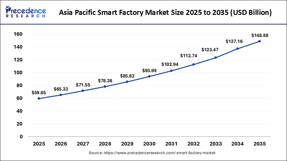 Asia Pacific Smart Factory Market Size 2026 to 2035