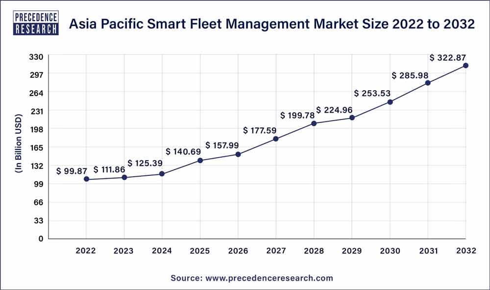 Asia Pacific Smart Fleet Management Market Size 2023 to 2032