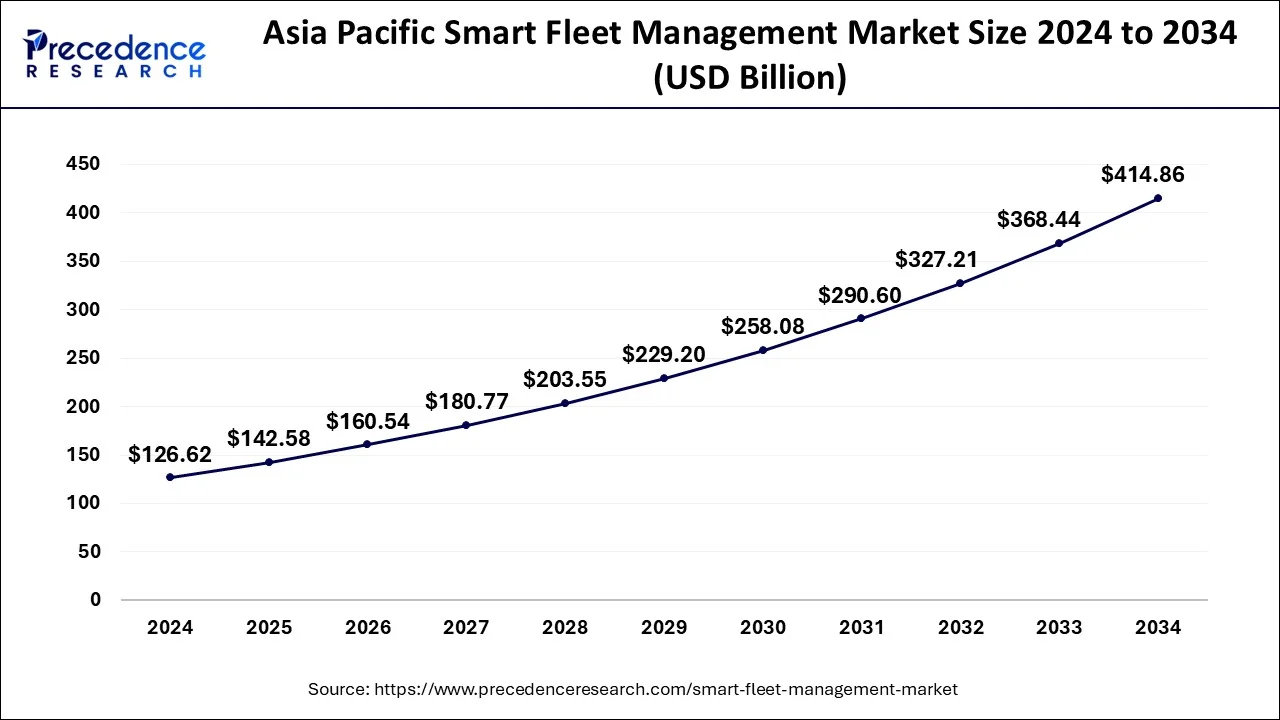 Asia Pacific Smart Fleet Management Market Size 2025 to 2034