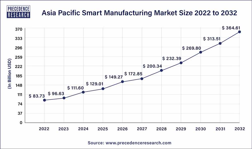 Asia Pacific Smart Manufacturing Market Size 2023 To 2032