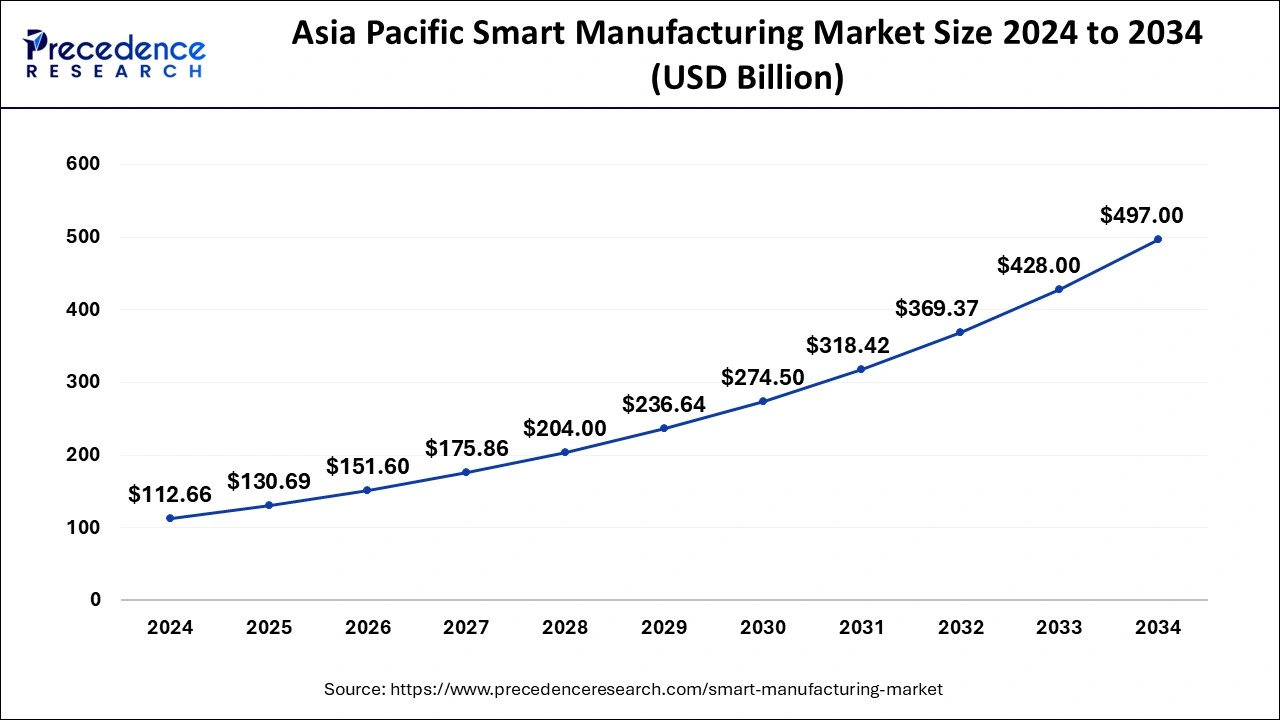 Asia Pacific Smart Manufacturing Market Size 2025 to 2034