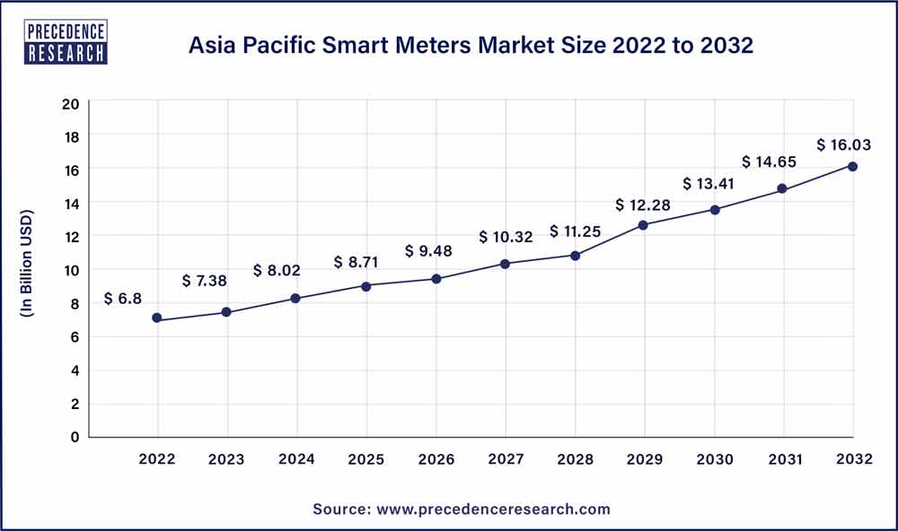 Asia-Pacific Smart Meters Market  2023 2032