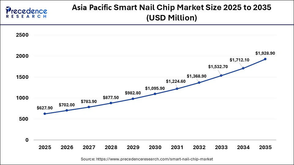 Asia Pacific Smart Nail Chip Market Size 2025 to 2035