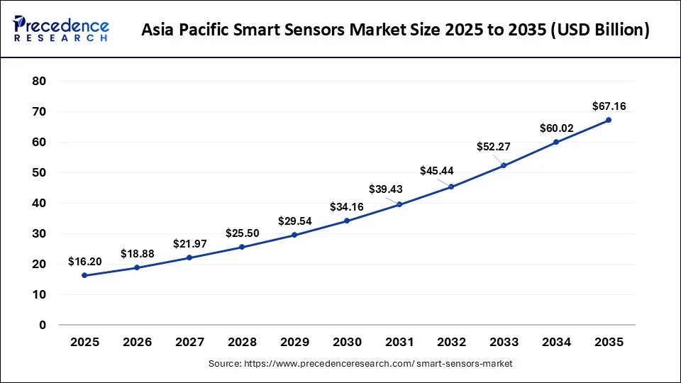 Asia Pacific Smart Sensors Market 2026 to 2035