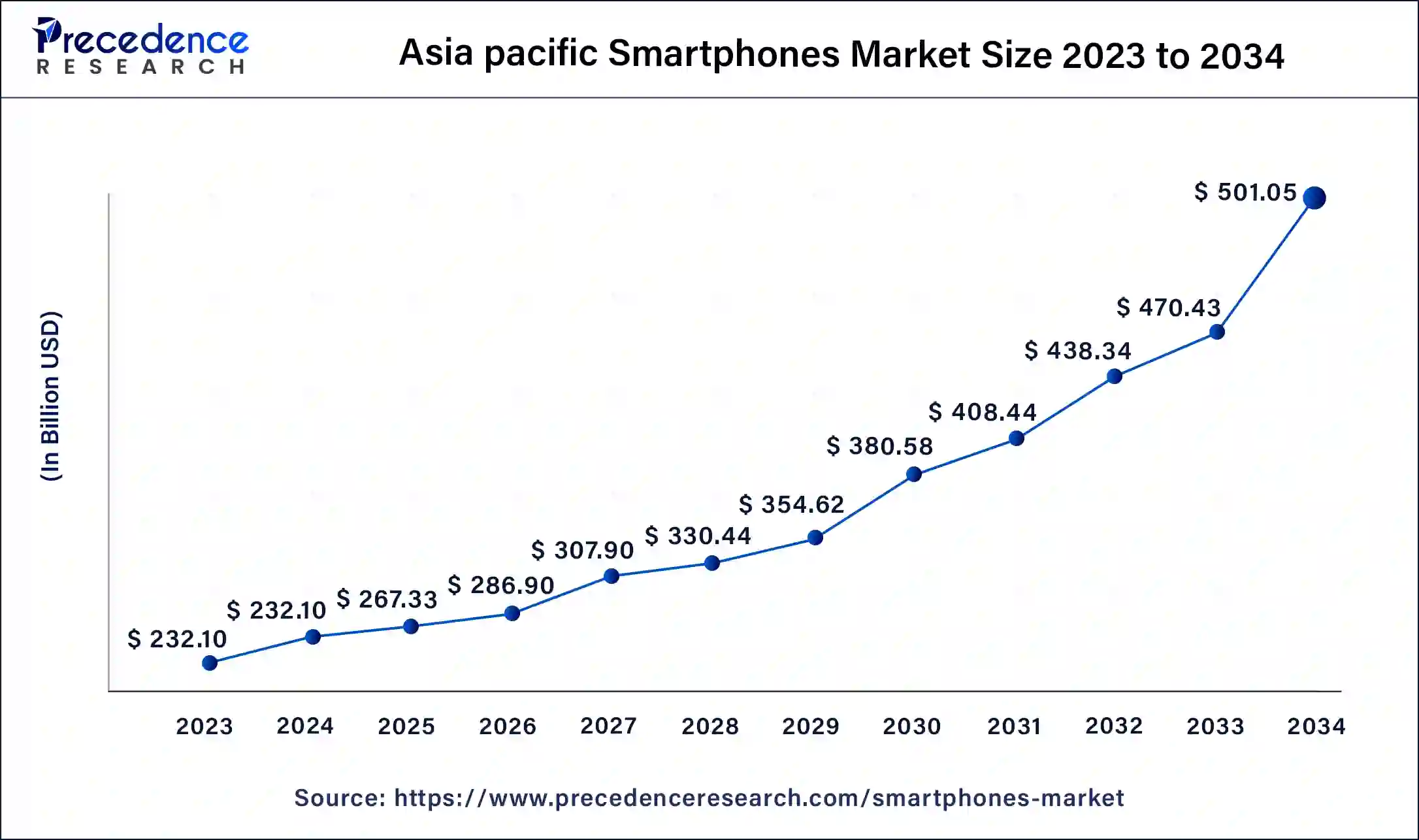Asia Pacific Smartphones Market Size 2024 to 2034