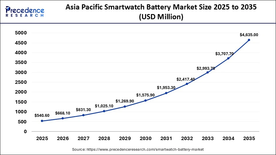 Asia Pacific Smartwatch Battery Market Size 2025 to 2035