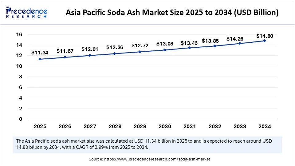 Asia Pacific Soda Ash Market Size 2025 to 2034