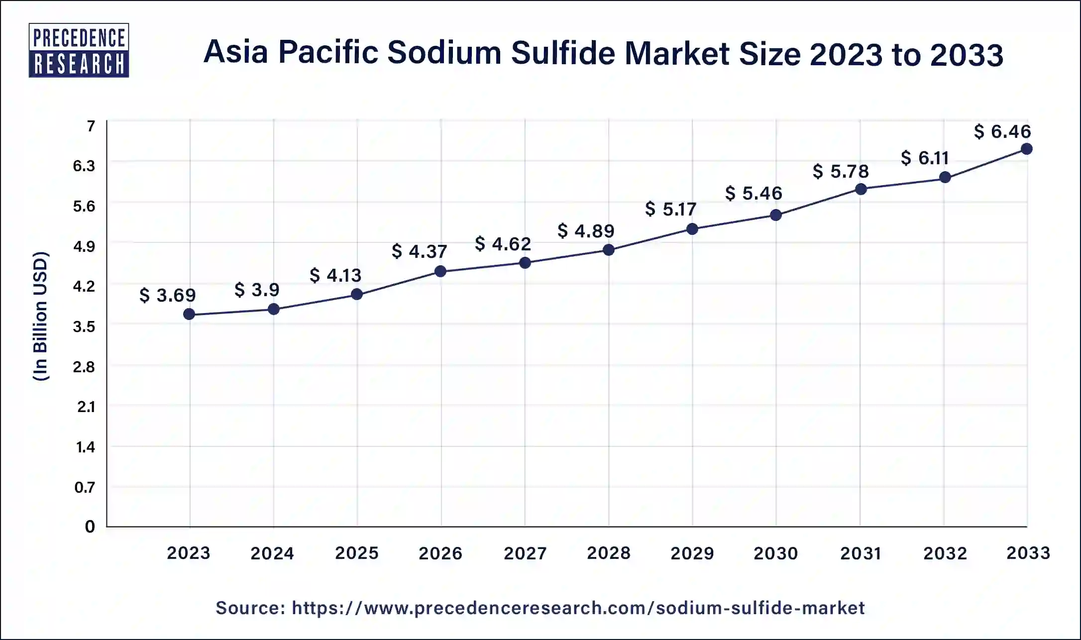 Asia Pacific Sodium Sulfide Market Size 2024 to 2033