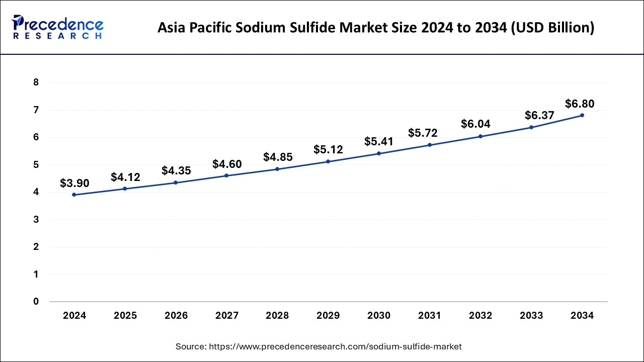 Asia Pacific Sodium Sulfide Market Size 2025 to 2034