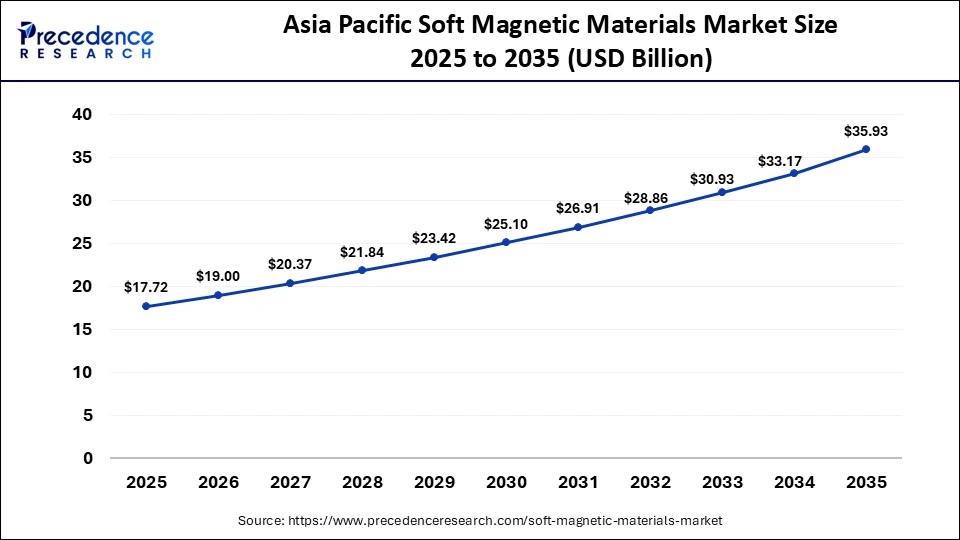 Asia Pacific Soft Magnetic Materials Market Size 2025 to 2035