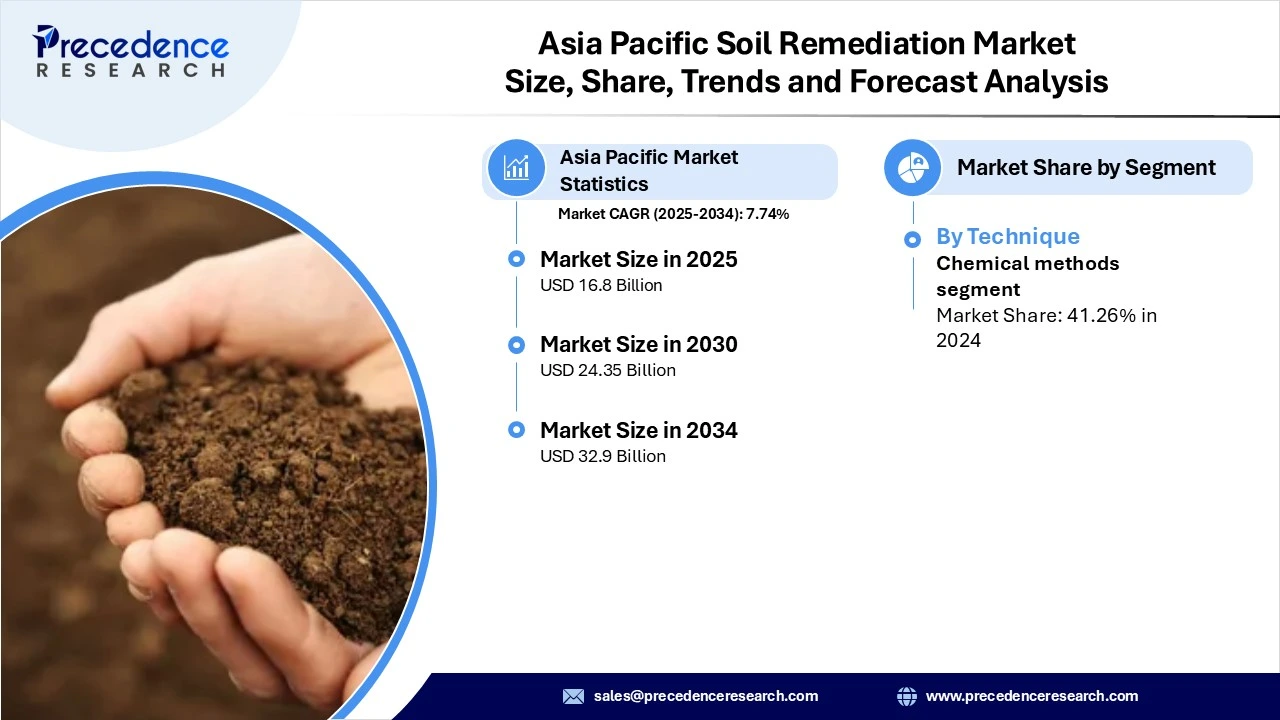 Asia Pacific Soil Remediation Market Revenue and Statistics