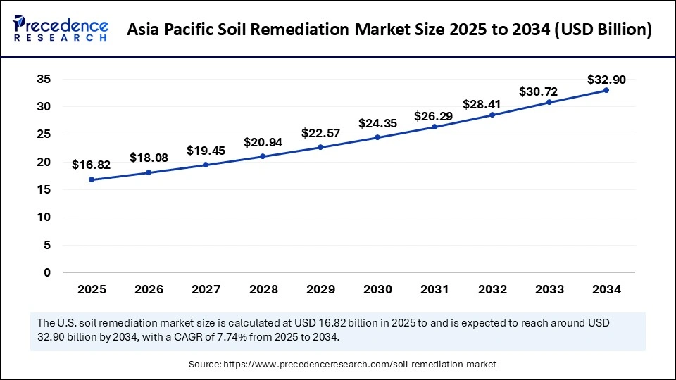 Soil Remediation Market  Size 2025 to 2034
