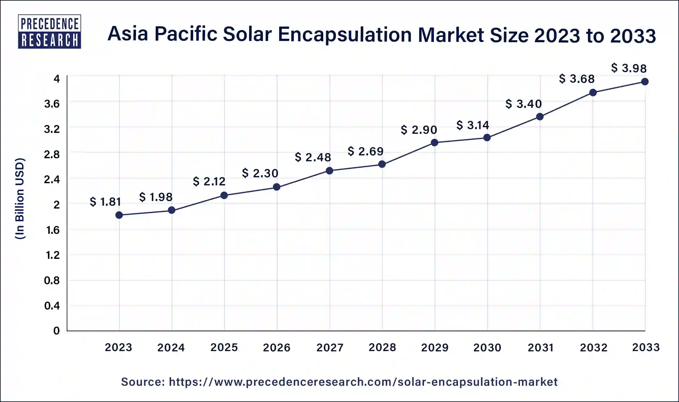 Asia Pacific Solar Encapsulation Market Size 2024 to 2033