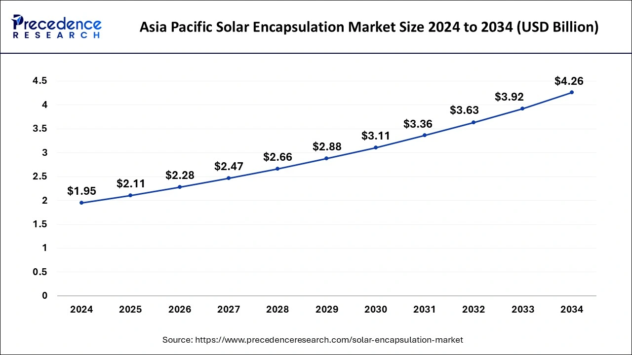 Asia Pacific Solar Encapsulation Market Size 2024 to 2033