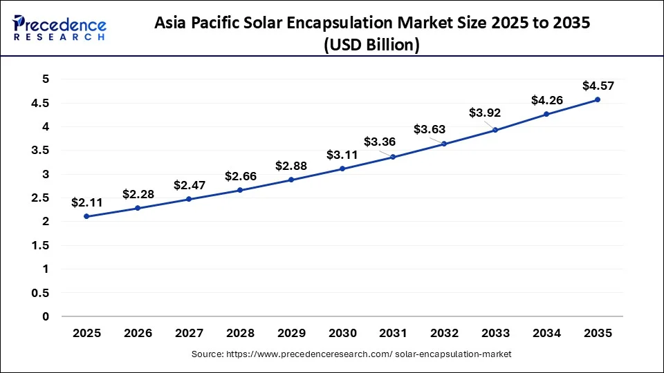 Asia Pacific Solar Encapsulation Market Size 2026 to 2035