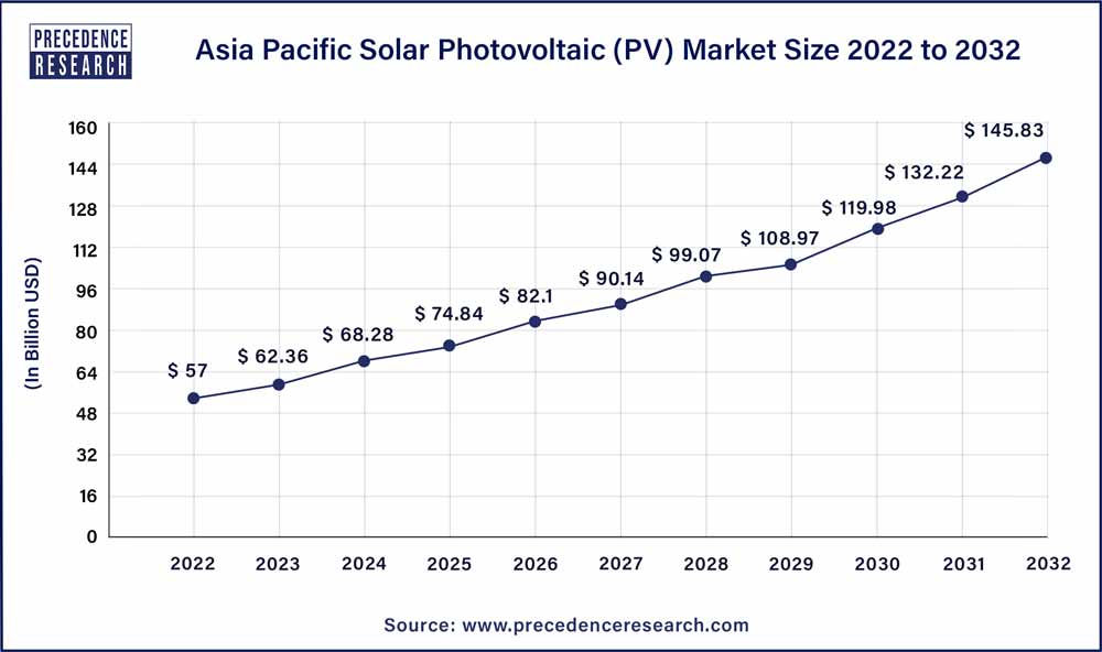Asia Pacific Solar Photovoltaic (PV) Market Size 2023 to 2032