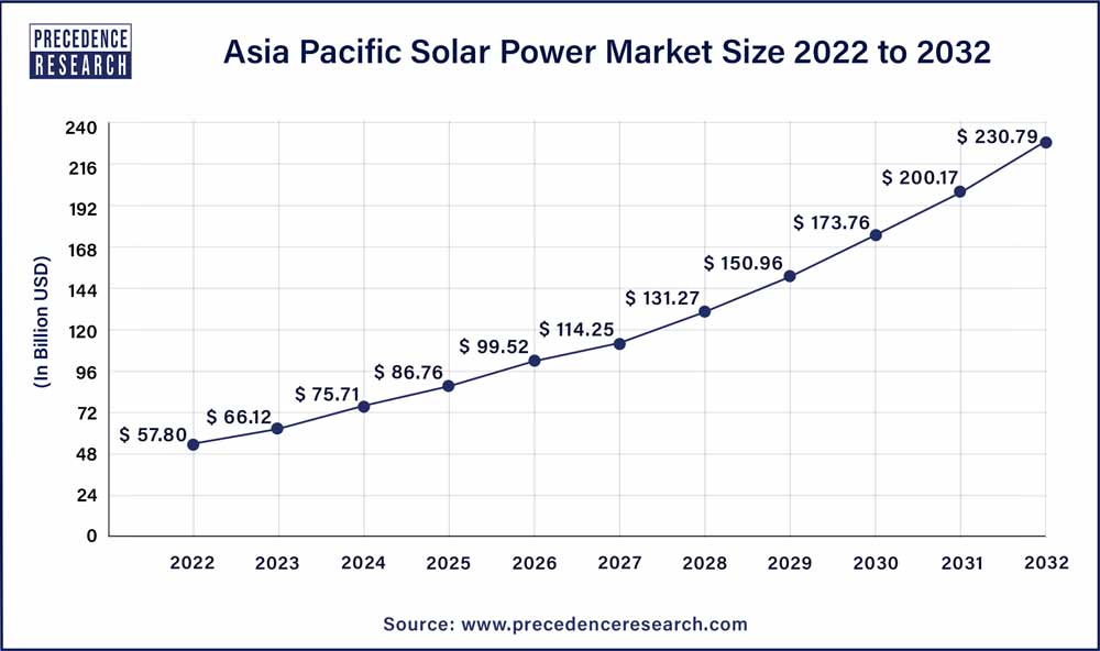 Asia Pacific Solar Power Market  Size 2023 To 2032