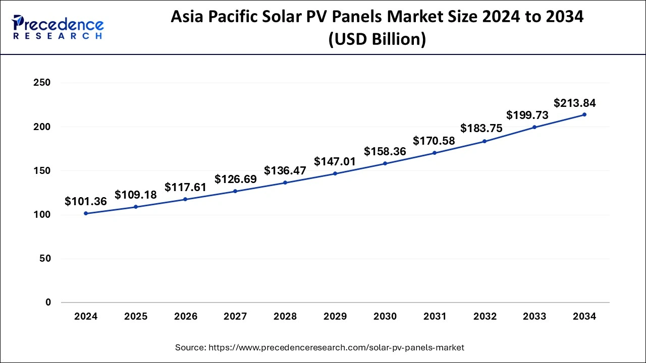 Asia Pacific Solar PV Panels Market Size 2025 to 2034