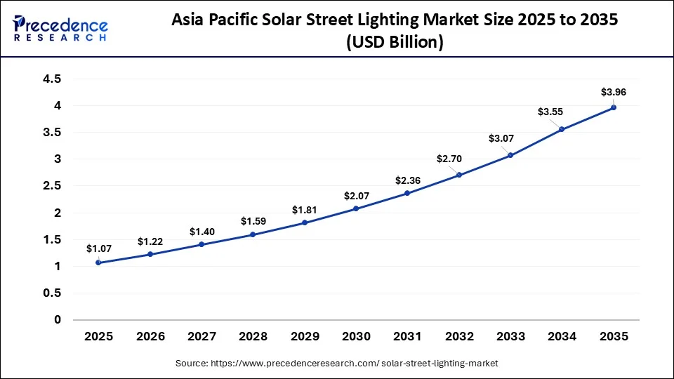 Asia Pacific Solar Street Lighting Market Size 2026 to 2035