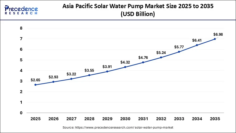 Asia Pacific Solar Water Pump Market Size 2026 to 2035