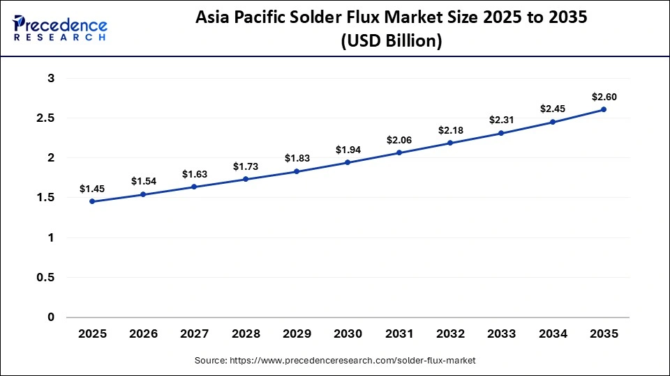 Asia Pacific Solder Flux Market Size 2025 to 2035