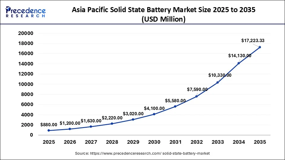 Asia Pacific Solid State Battery Market 2026 to 2035