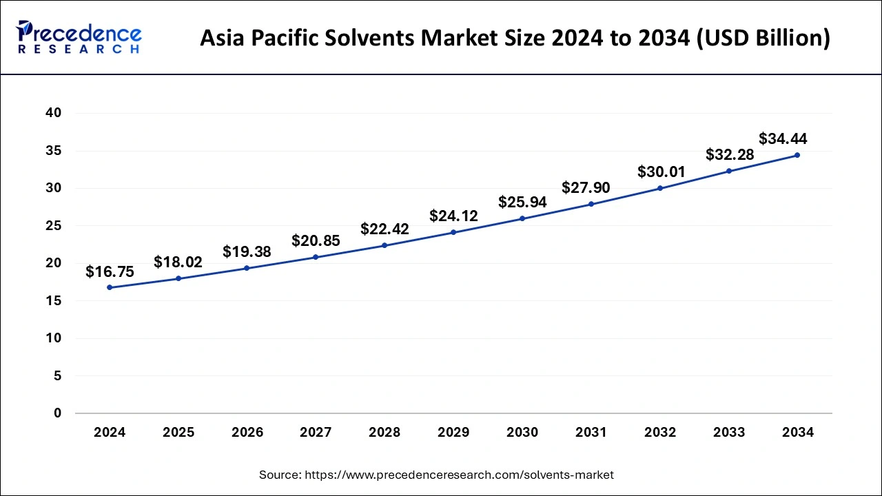 Asia Pacific Solvents Market Size 2025 to 2034