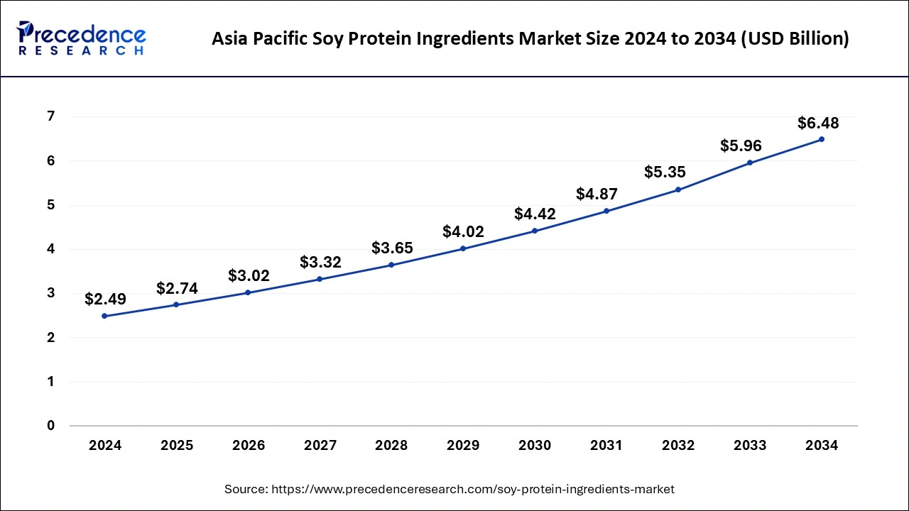Asia Pacific Soy Protein Ingredients Market Size 2025 to 2034
