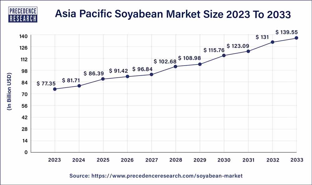 Asia Pacific Soyabean Market Size 2024 to 2033