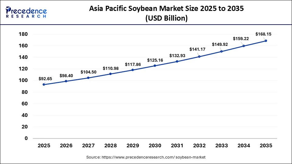 Asia Pacific Soyabean Market Size 2026 to 2035