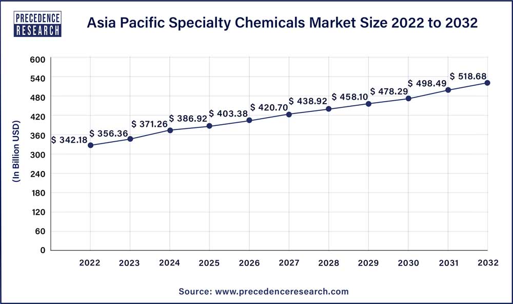 Specialty Chemicals Market Size to Hit USD 1,244.13 Bn by 2032