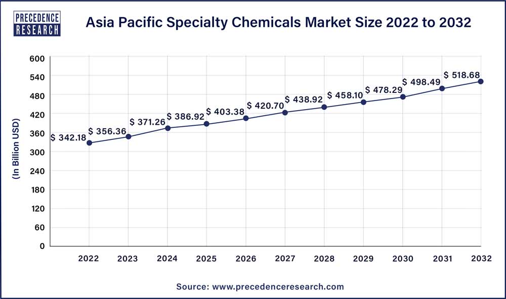 Asia Pacific Specialty Chemicals Market Size 2023 to 2032