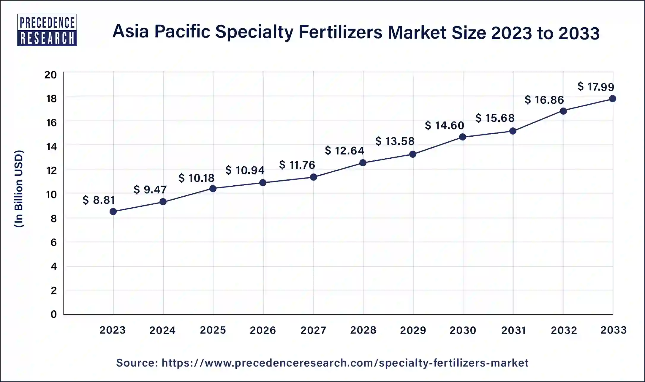 Asia Pacific Specialty Fertilizers Market Size 2024 to 2033