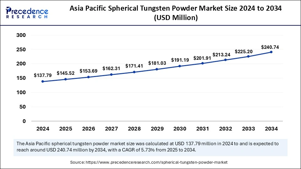 Asia Pacific Spherical Tungsten Powder Market Size 2025 to 2034