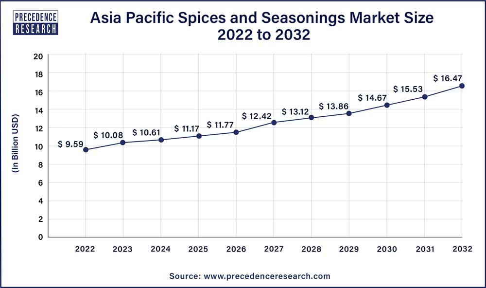 Asia Pacific Spices and Seasonings Market Share, By Region, 2022 (%)