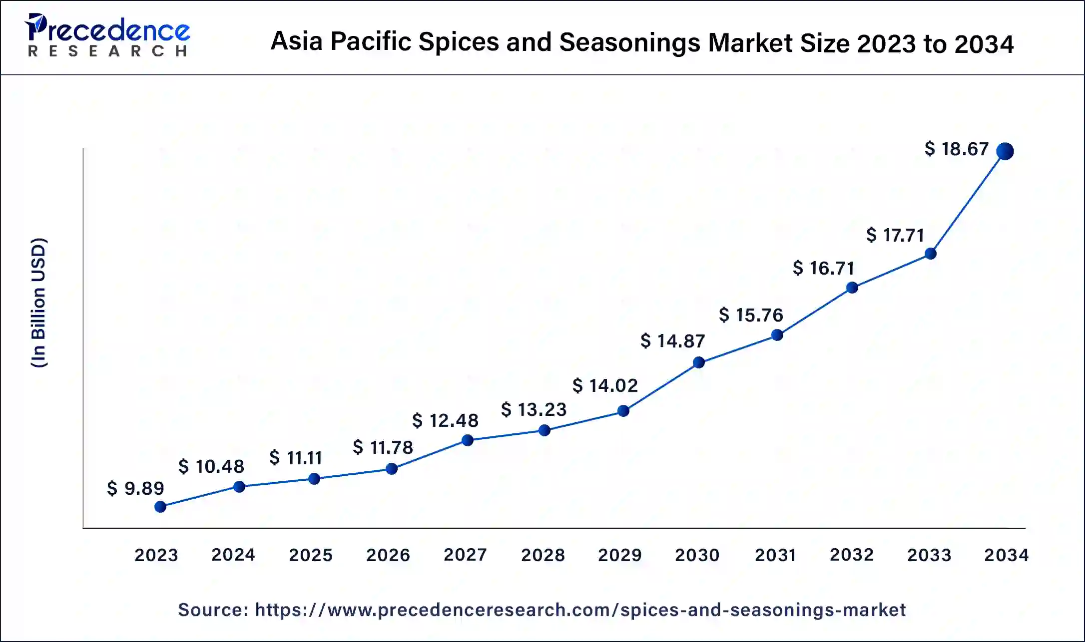 Asia Pacific Spices and Seasonings Market Size 2024 to 2034