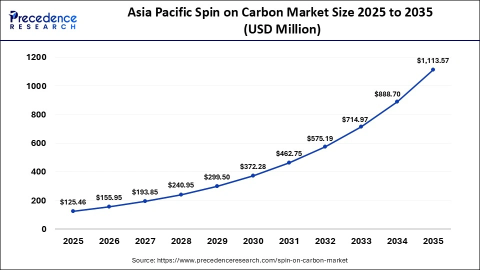 Asia Pacific Spin on Carbon Market Size 2025 to 2035