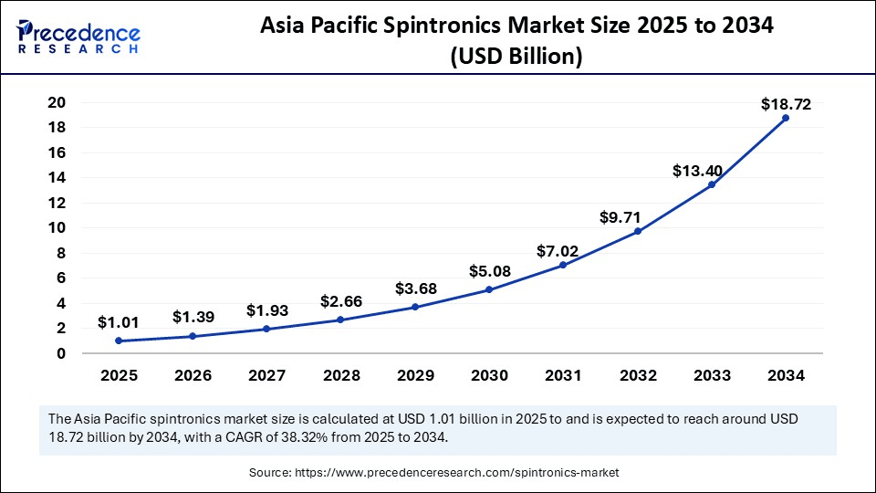 Asia Pacific Spintronics Market Size 2025 to 2034