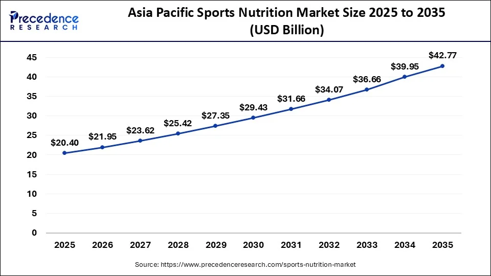 Asia Pacific Sports Nutrition Market Size 2026 to 2035