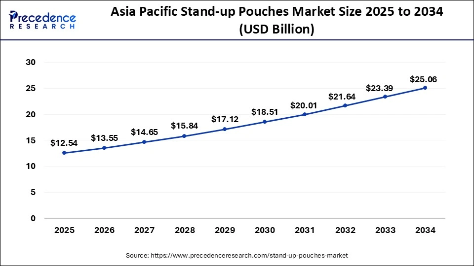 Asia Pacific Stand-up Pouches Market Size 2025 to 2034