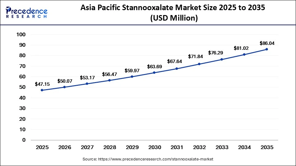 Asia Pacific Stannooxalate Market Size 2025 to 2035