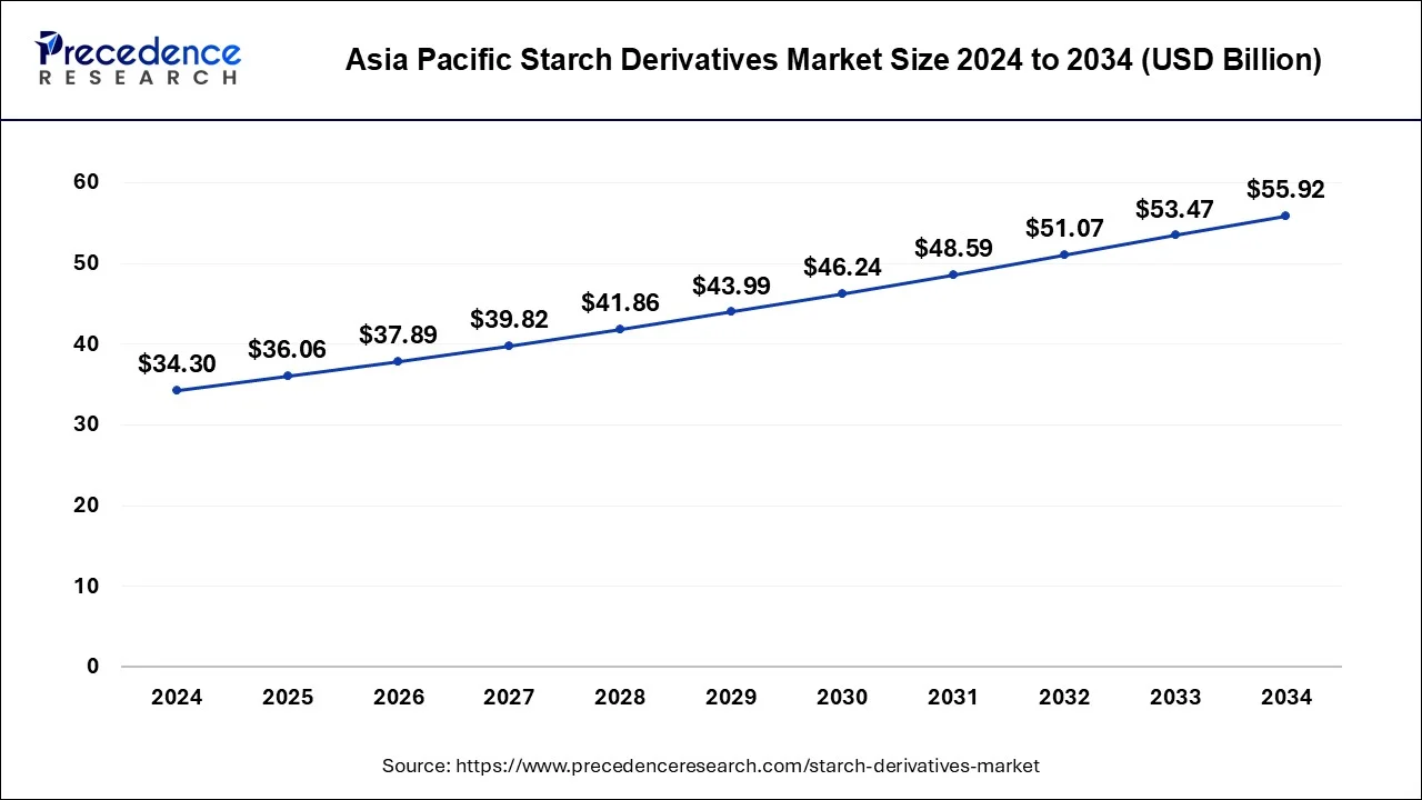 Asia Pacific Starch Derivatives Market Size 2025 to 2034
