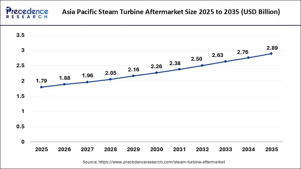 Asia Pacific Steam Turbine Aftermarket Size 2025 to 2035