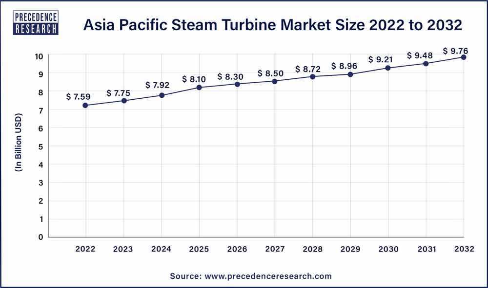 Asia Pacific Steam Turbine Market Size 2023 To 2032