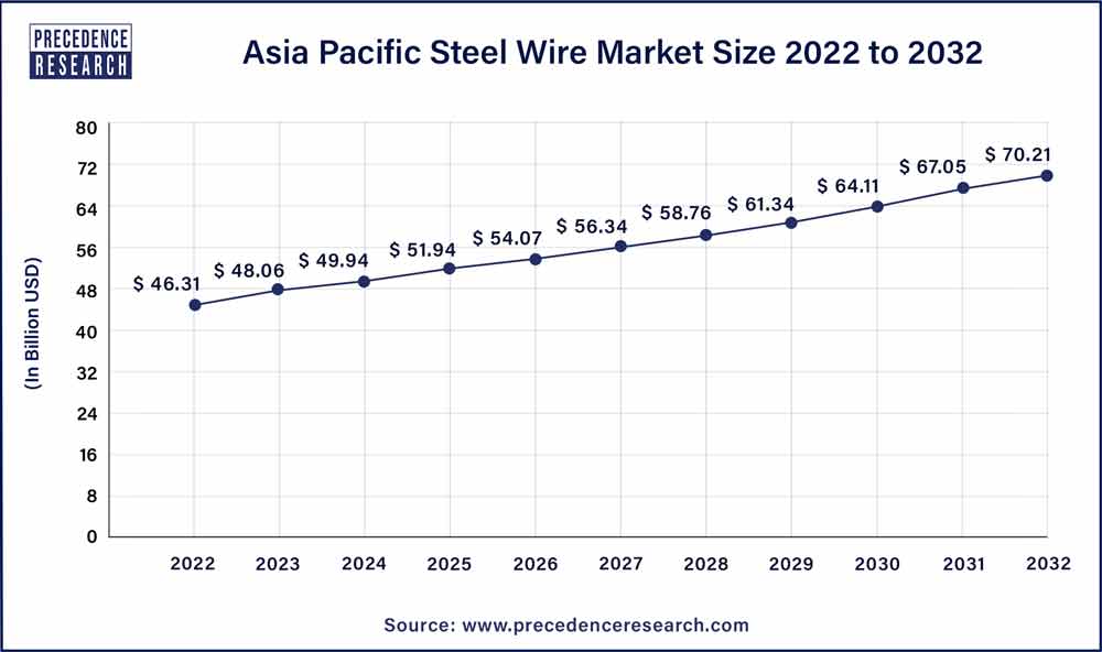 Asia Pacific Steel Wire Market Size 2023 To 2032