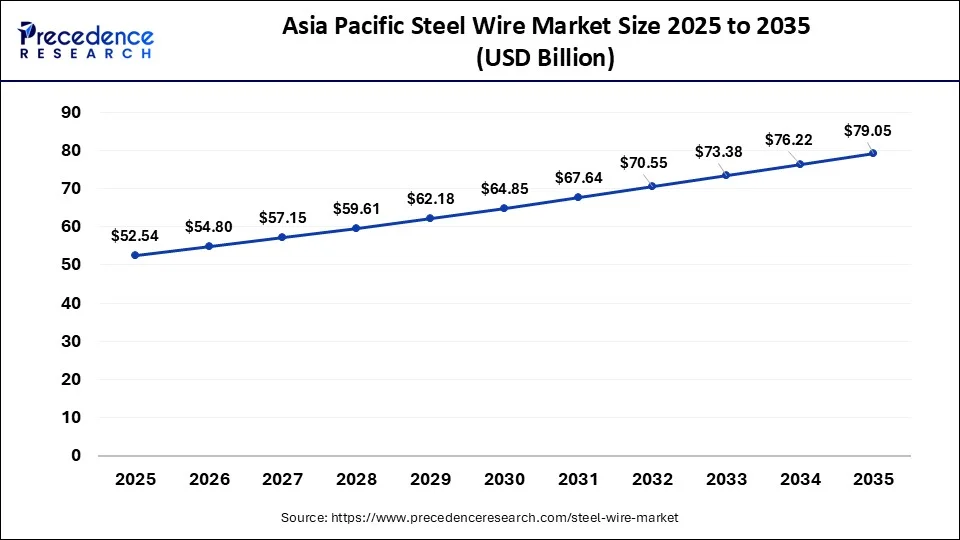 Asia Pacific Steel Wire Market Size 2026 to 2035