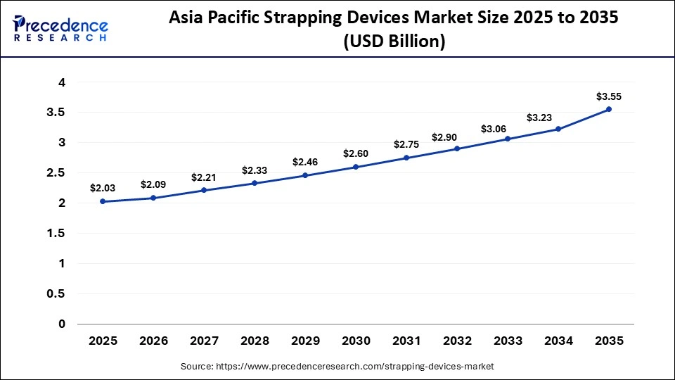 Asia Pacific Strapping Devices Market Size 2025 to 2035 