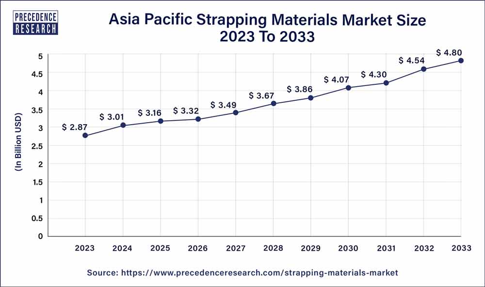 Asia Pacific Strapping Materials Market Size 2024 To 2033