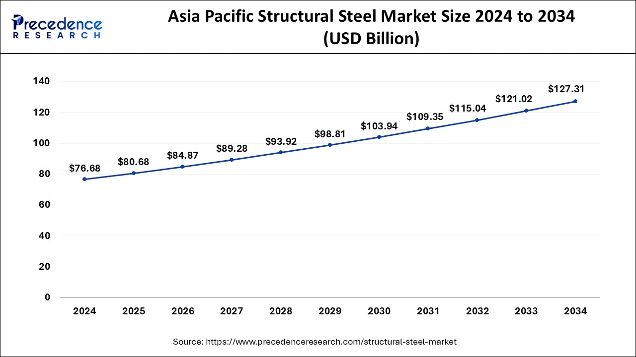 Asia Pacific Structural Steel Market Size 2025 to 2034